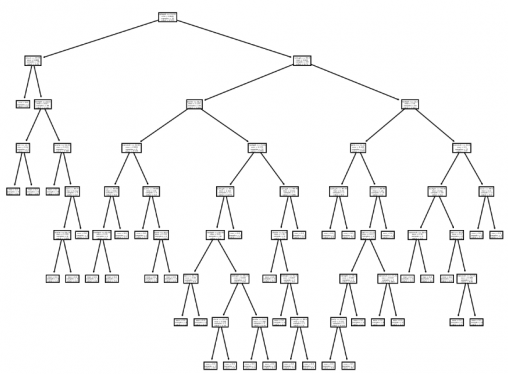 Regression Tree in Python Using Scikit-learn (Code Your Decision Tree #1)