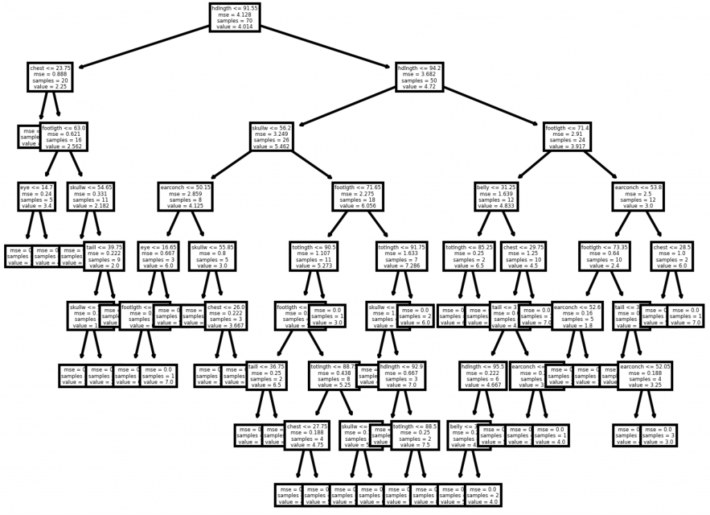 regression tree