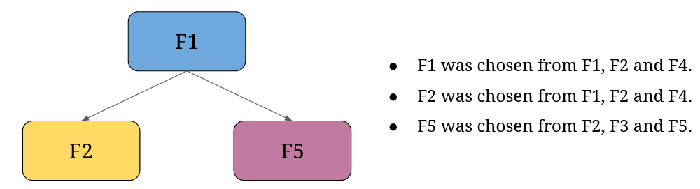 Random forest store python from scratch