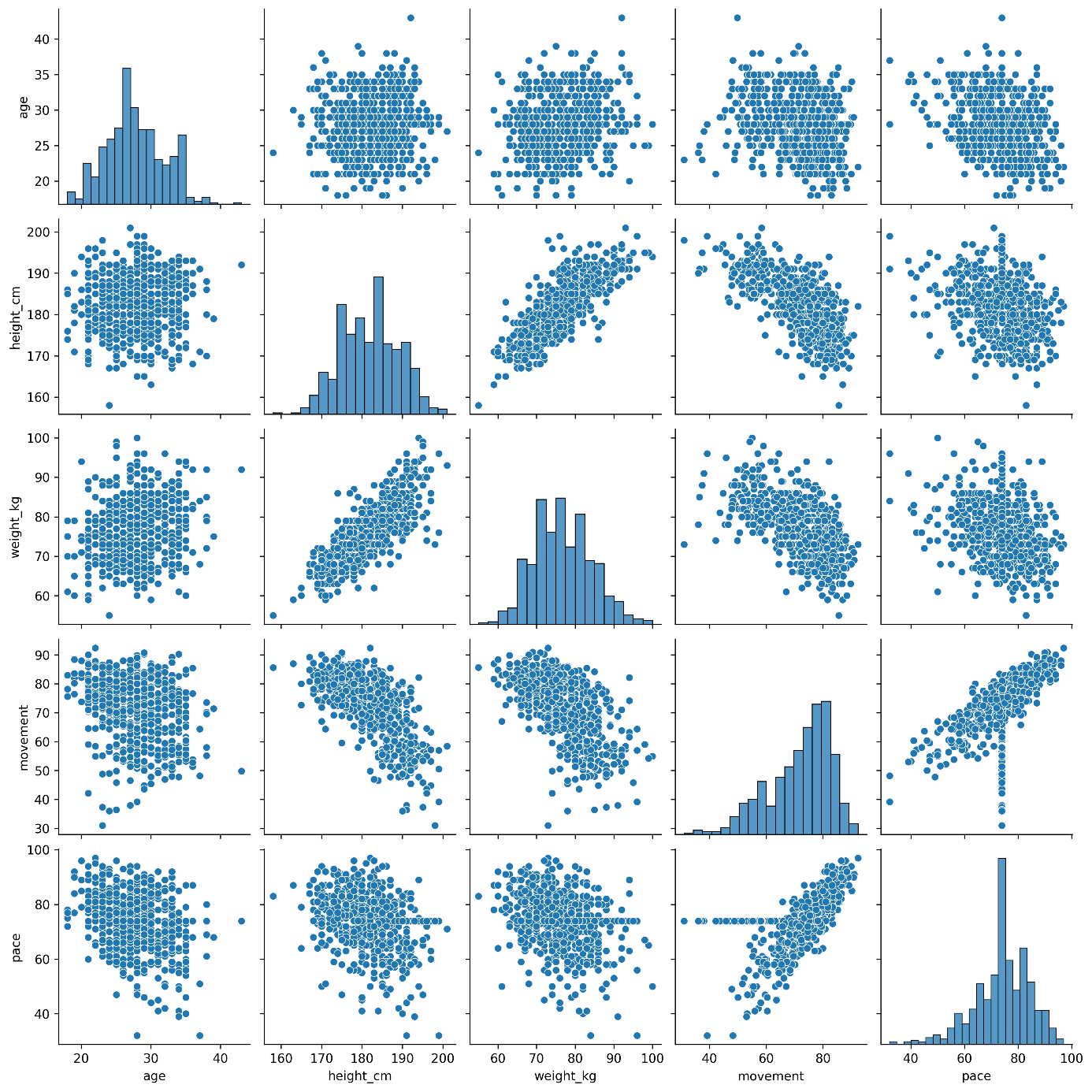 Correlation Matrix Visualized Scatter Plots Histograms 