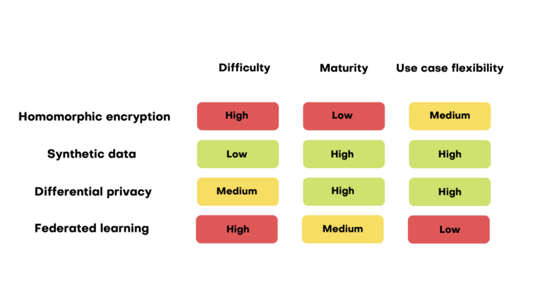 Data anonymization versus data masking - what’s the difference?